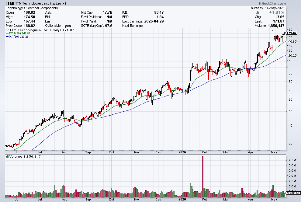 Chart snapshot: TTMI