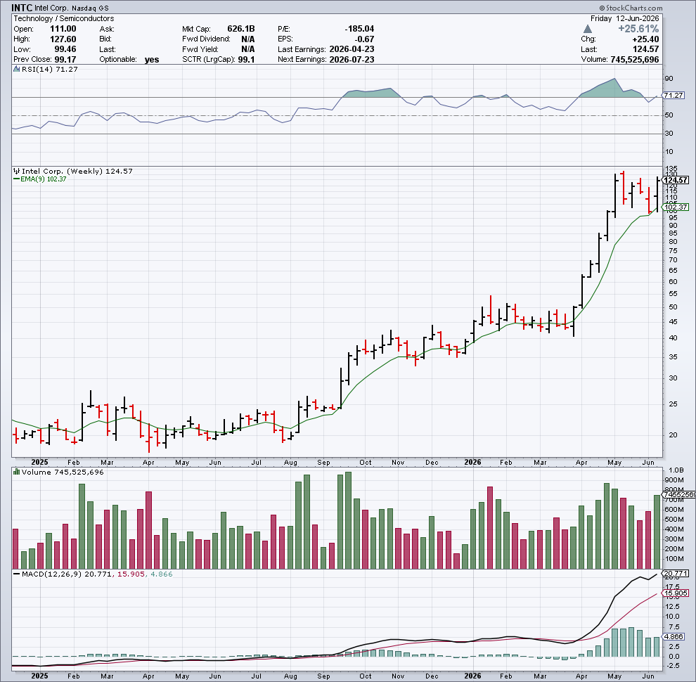 Chart snapshot: INTC
