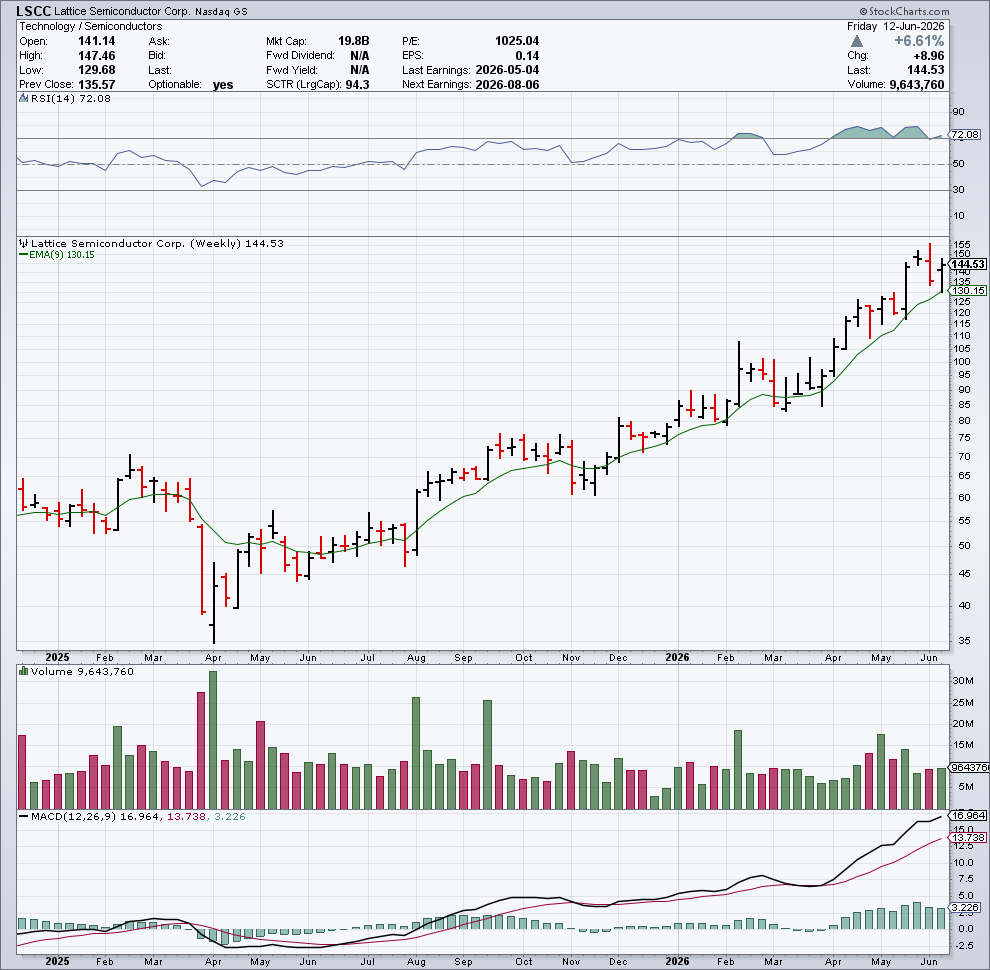 Chart snapshot: LSCC