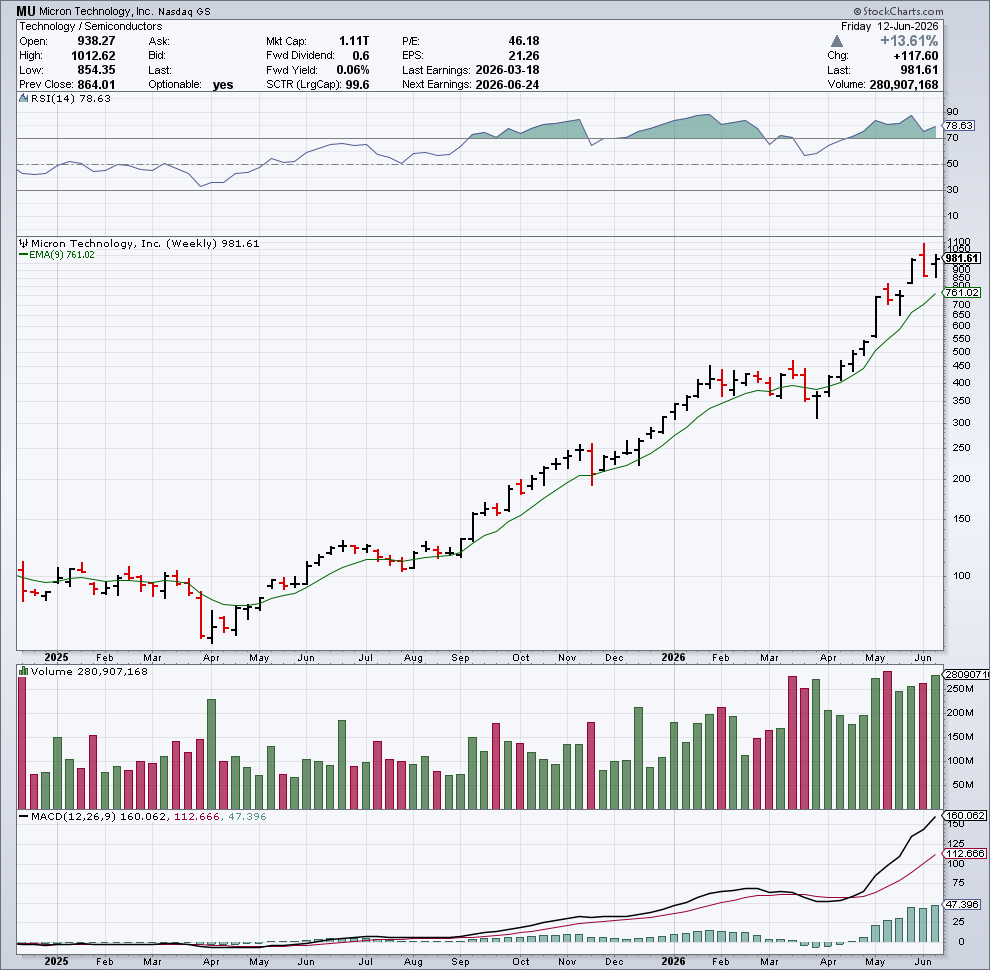 Chart snapshot: MU