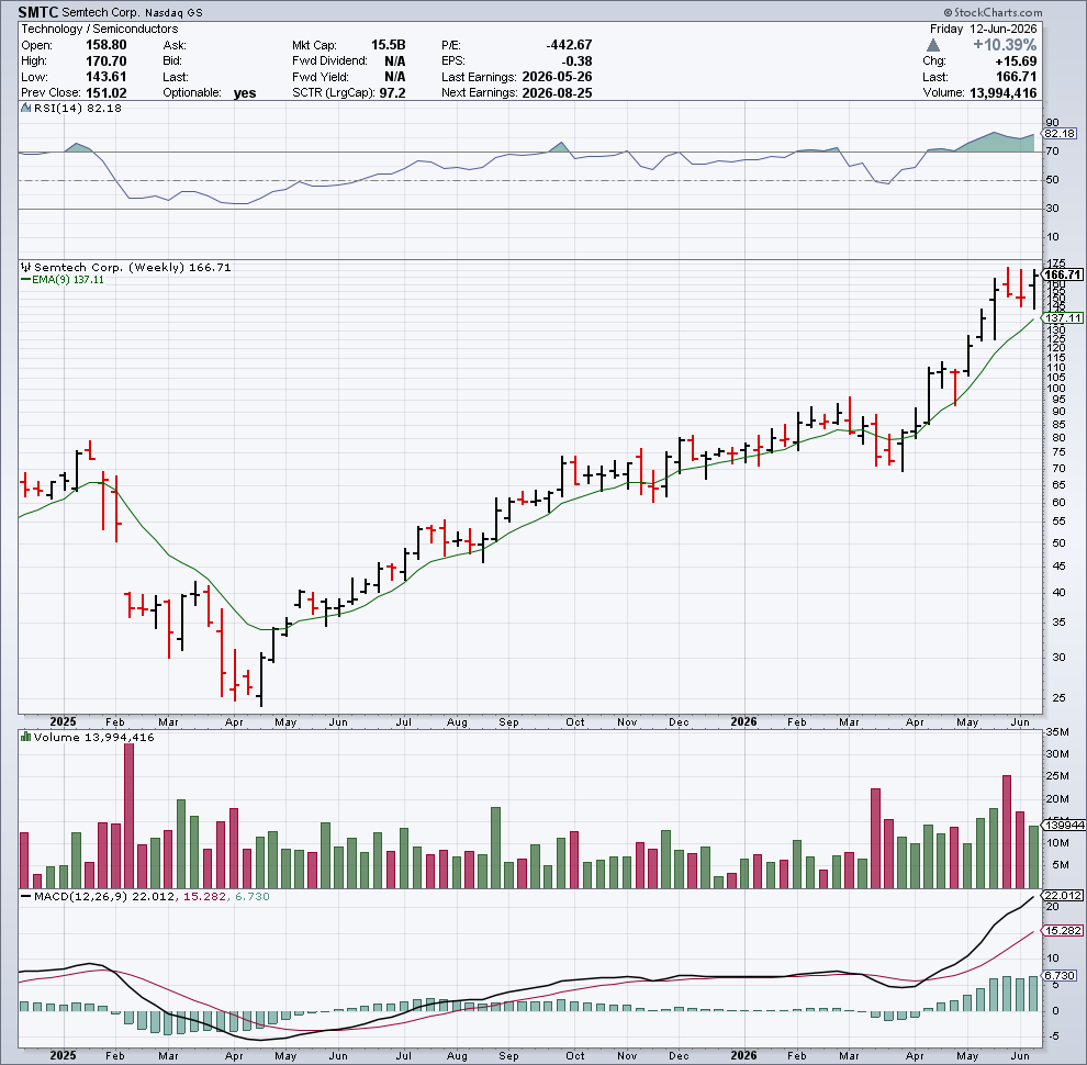 Chart snapshot: SMTC
