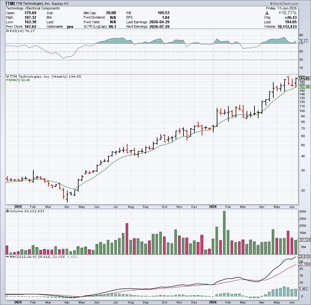 Chart snapshot: TTMI